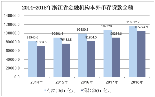 2014-2018年浙江省金融机构本外币存贷款余额