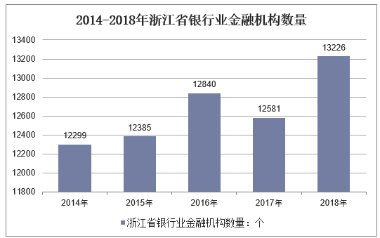 2014-2018年浙江省银行业金融机构数量
