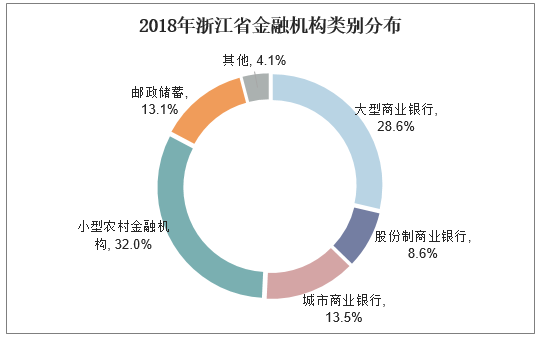 2018年浙江省金融机构类别分布