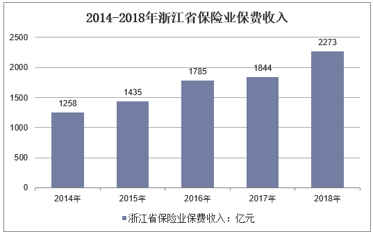 2014-2018年浙江省保险业保费收入