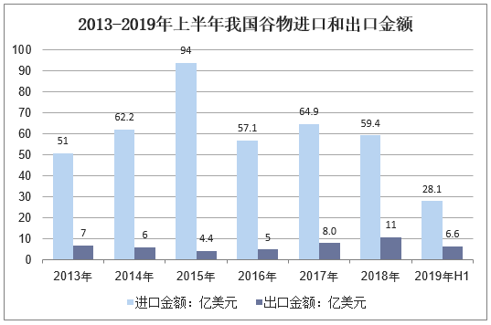 2013-2019年上半年我国谷物进口和出口金额