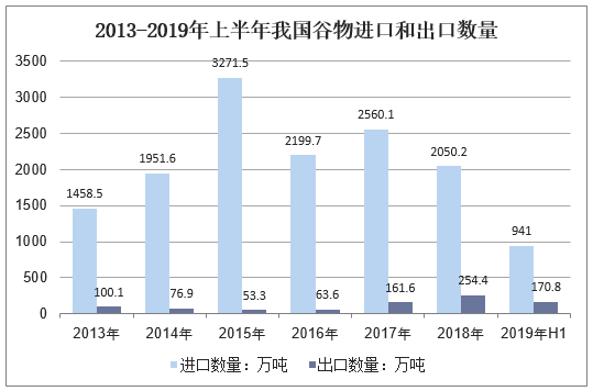 2013-2019年上半年我国谷物进口和出口数量