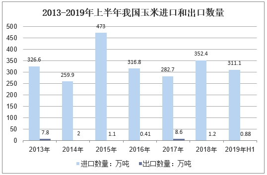 2013-2019年上半年我国玉米进口和出口数量