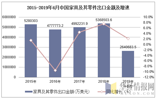 2015-2019年6月中国家具及其零件出口金额及增速