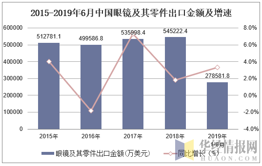 2015-2019年6月中国眼镜及其零件出口金额及增速