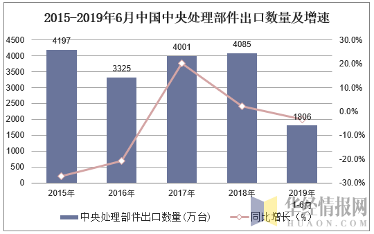 2015-2019年6月中国中央处理部件出口数量及增速