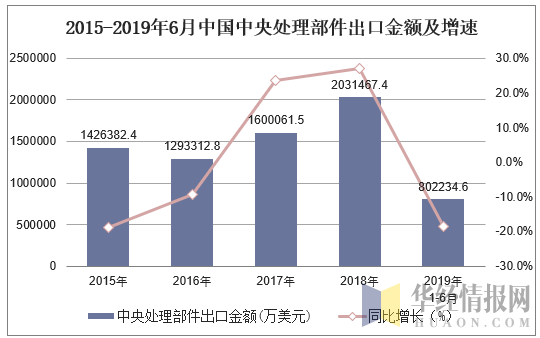 2015-2019年6月中国中央处理部件出口金额及增速