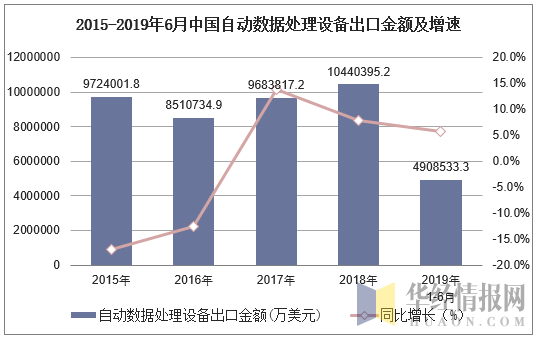 2015-2019年6月中国自动数据处理设备出口金额及增速