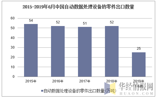 2015-2019年6月中国自动数据处理设备的零件出口数量及增速