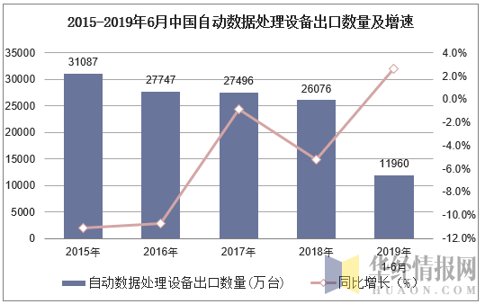 2015-2019年6月中国自动数据处理设备出口数量及增速