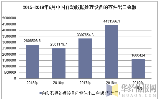 2015-2019年6月中国自动数据处理设备的零件出口金额及增速