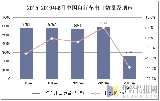2015-2019年6月中国自行车出口数量及增速