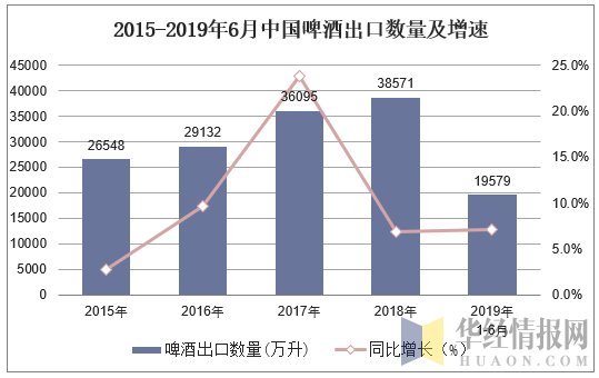 2015-2019年6月中国啤酒出口数量及增速