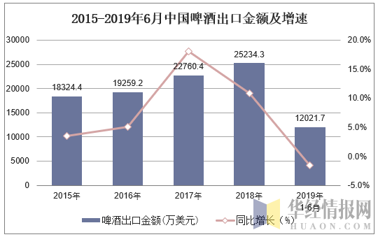 2015-2019年6月中国啤酒出口金额及增速