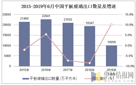 2015-2019年6月中国平板玻璃出口数量及增速