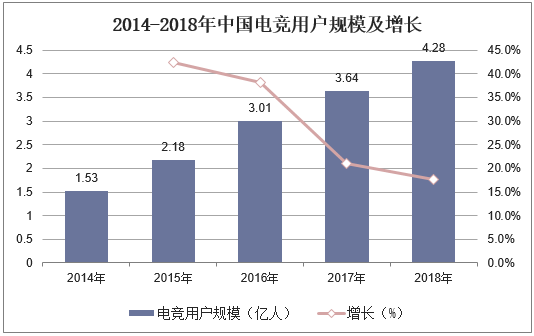 2014-2018年中国电竞用户规模及增长