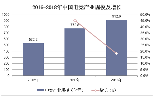 2016-2018年中国电竞产业规模及增长