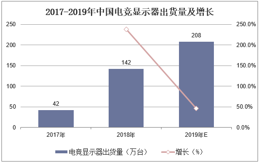 2017-2019年中国电竞显示器出货量及增长