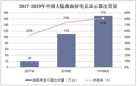 2017-2019年中国大陆曲面屏电竞显示器出货量