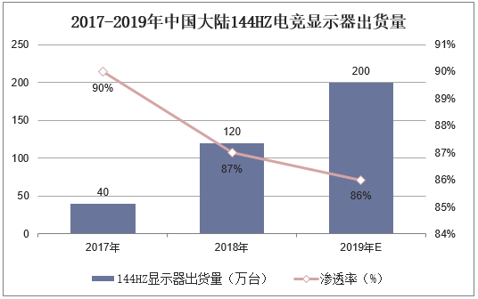 2017-2019年中国大陆144HZ电竞显示器出货量