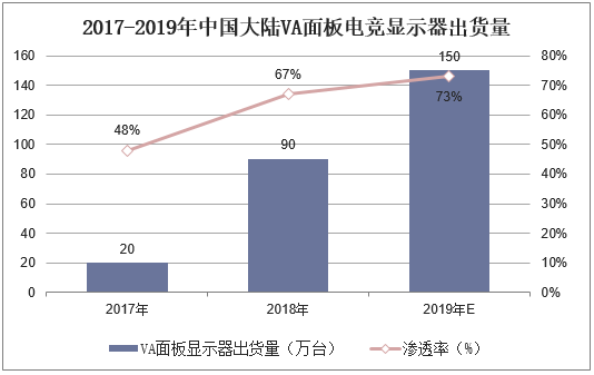 2017-2019年中国大陆VA面板电竞显示器出货量