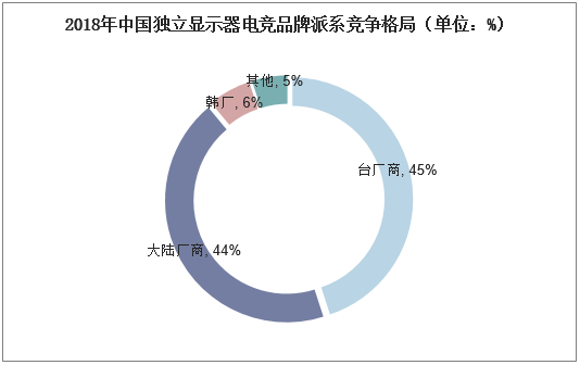 2018年中国独立显示器电竞品牌派系竞争格局（单位：%）