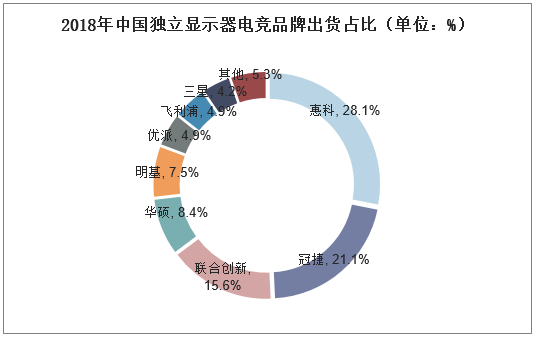 2018年中国独立显示器电竞品牌出货占比（单位：%）