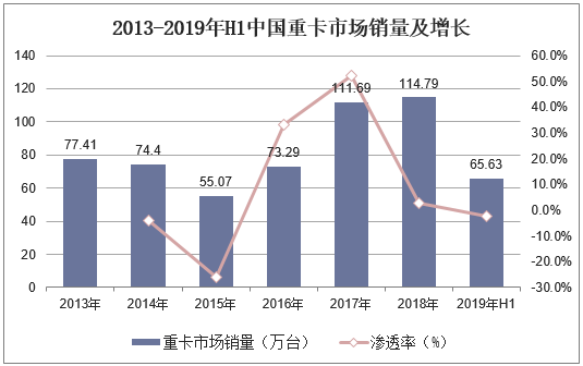 2013-2019年H1中国重卡市场销量及增长