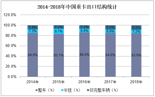 2014-2018年中国重卡出口结构统计