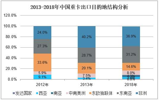 2013-2018年中国重卡出口目的地结构分析