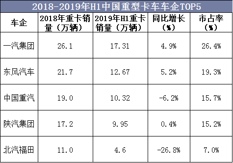 2018-2019年H1中国重型卡车车企TOP5