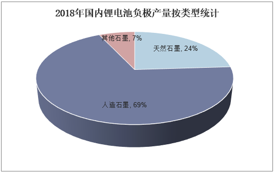 2018年国内锂电池负极产量按类型统计