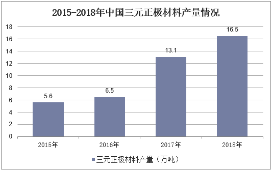 2015-2018年中国三元正极材料产量情况