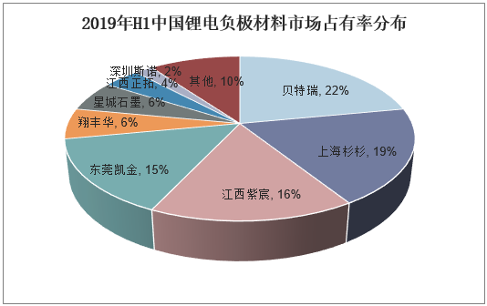 2019年H1中国锂电负极材料市场占有率分布