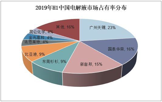 2019年H1中国电解液市场占有率分布