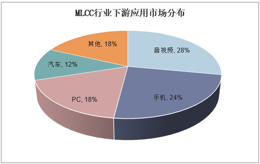 MLCC行业下游应用市场分布