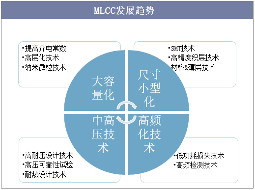 MCLL发展趋势