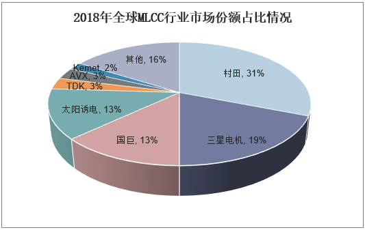 2018年全球MLCC行业市场份额占比情况