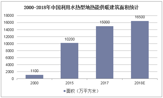 2000-2018年中国利用水热型地热能供暖建筑面积统计