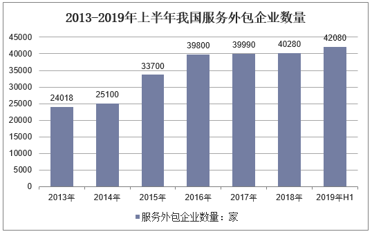 2013-2019年上半年我国服务外包企业数量