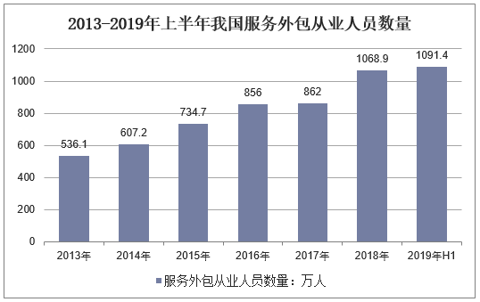 2013-2019年上半年我国服务外包从业人员数量