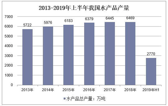 2013-2019年上半年我国水产品产量