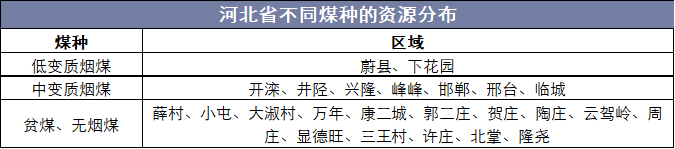 河北省不同煤种的资源分布
