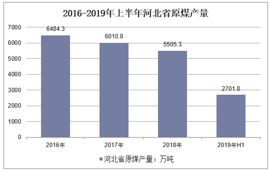 2013-2018年河北省原煤产量