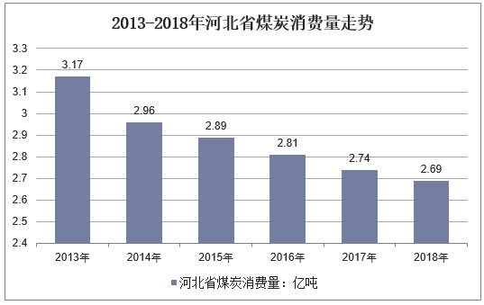 2013-2018年河北省煤炭消费量走势