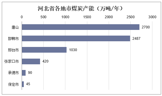 河北省各地市煤炭产能（万吨/年）