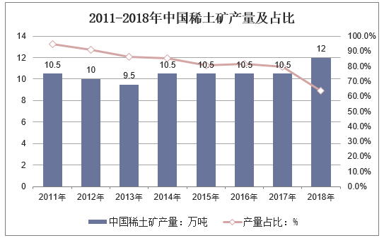 2011-2018年中国稀土矿产量及占比