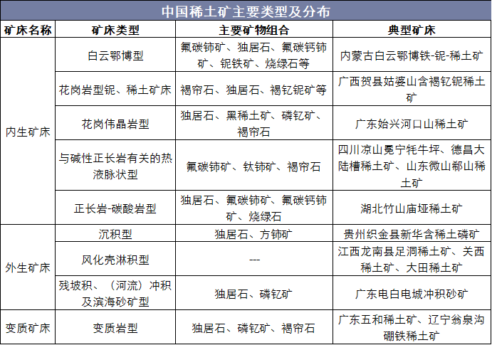 中国稀土矿主要类型及分布