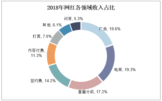 2018年网红各领域收入占比