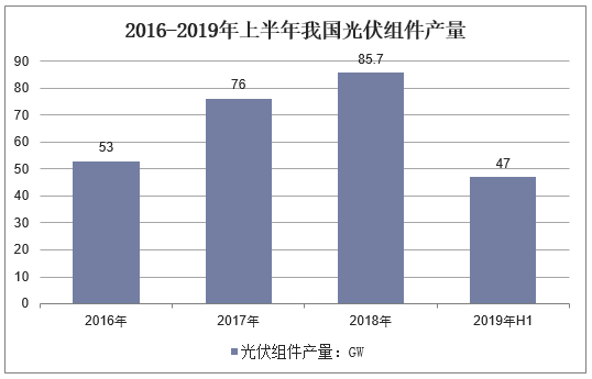 2016-2019年上半年我国光伏组件产量